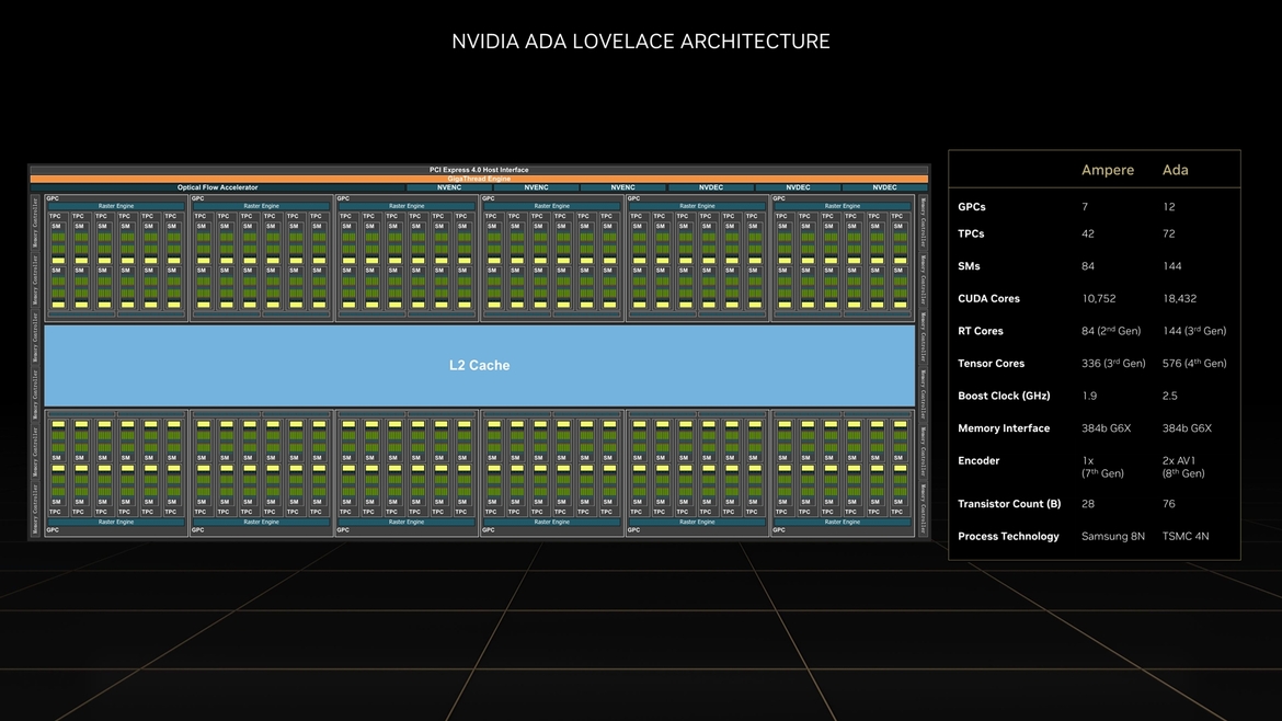 NVIDIA GeForce RTX 40 Architecture Overview: Ada's Special Sauce Unveiled