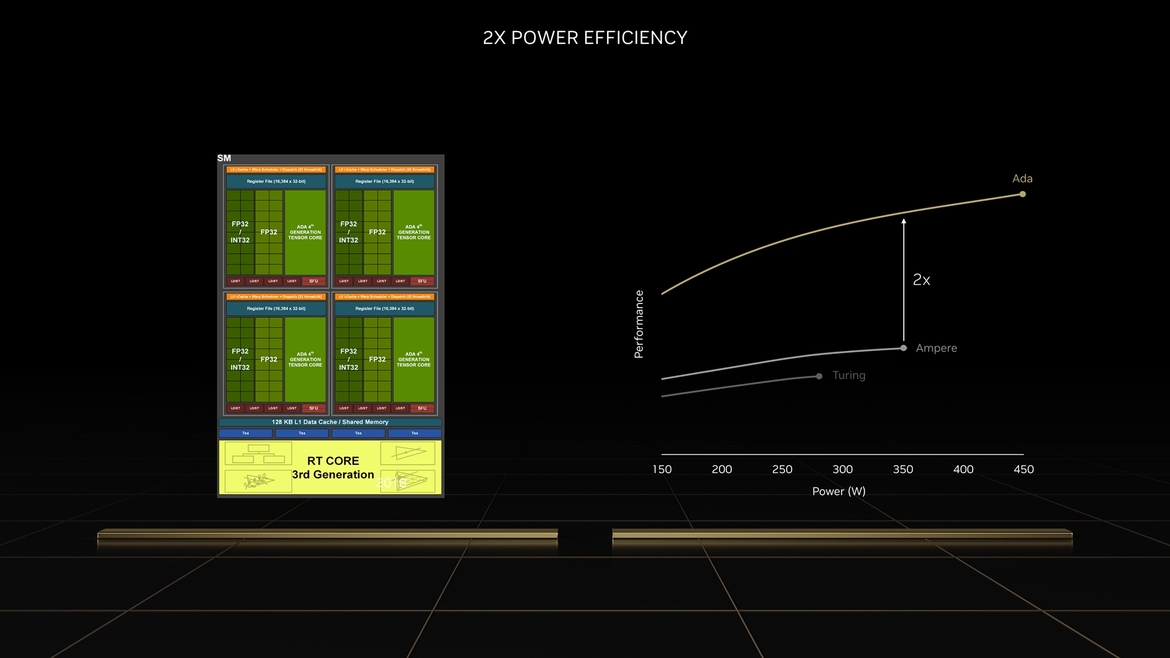 NVIDIA GeForce RTX 40 Architecture Overview: Ada's Special Sauce Unveiled