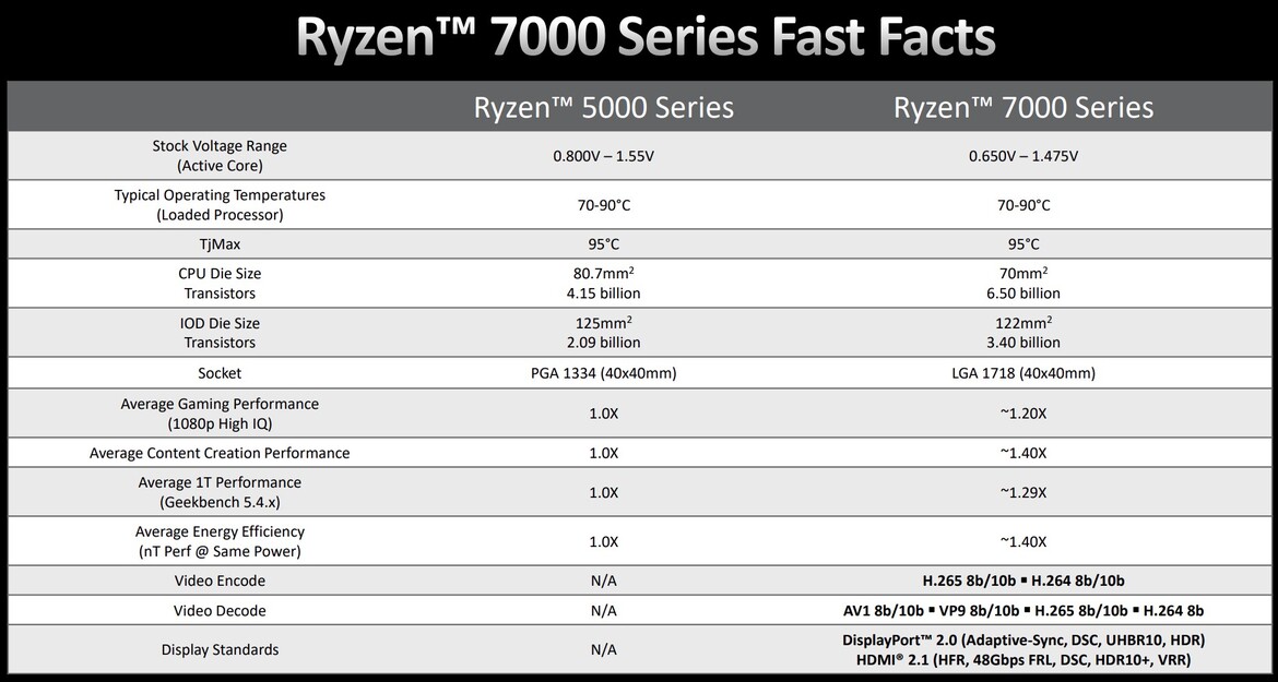 AMD Ryzen 9 7900X And 7950X CPU Review: Fantastic Zen 4 Performance Gains