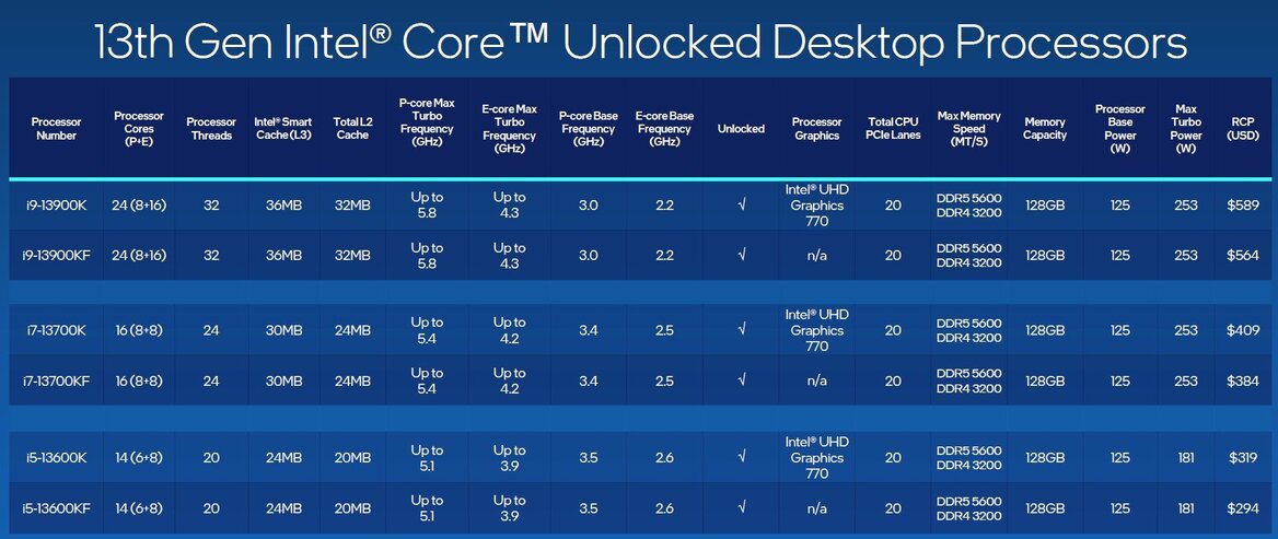 Intel 13th Gen Core Processors Revealed: Raptor Lake Unleashed