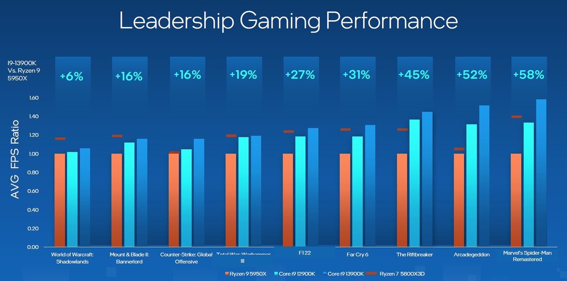 Intel 13th Gen Core Processors Revealed: Raptor Lake Unleashed