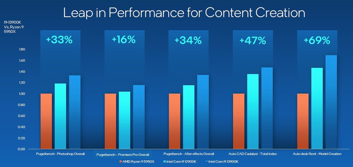 Intel 13th Gen Core Processors Revealed: Raptor Lake Unleashed