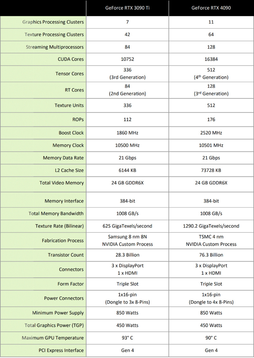 NVIDIA GeForce RTX 4090 Review: Ada Dominates PC Graphics