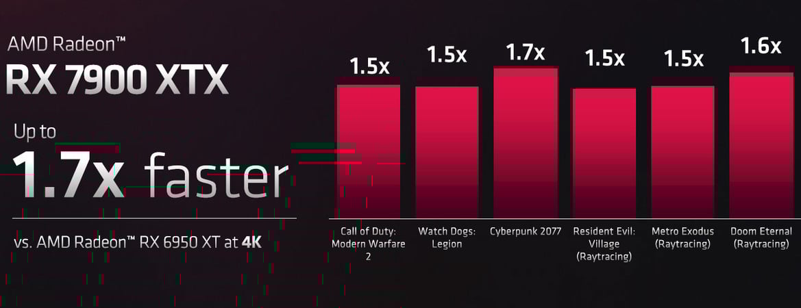 AMD Unveils Radeon RX 7900 XTX And 7900 XT For Performance-Per-Watt Gaming Leadership
