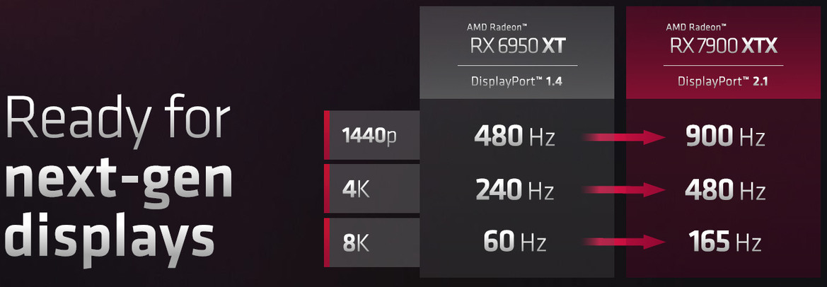 AMD Unveils Radeon RX 7900 XTX And 7900 XT For Performance-Per-Watt Gaming Leadership