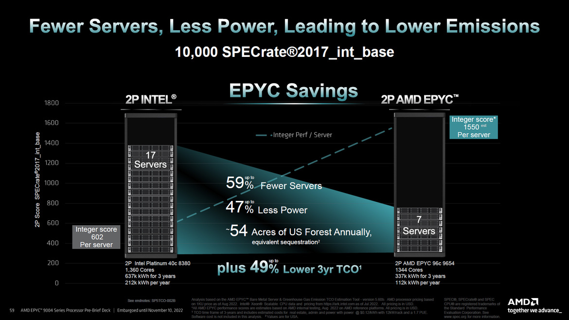 AMD 4th Gen EPYC 9004 Series Launched: Genoa Tested In A Data Center Benchmark Gauntlet