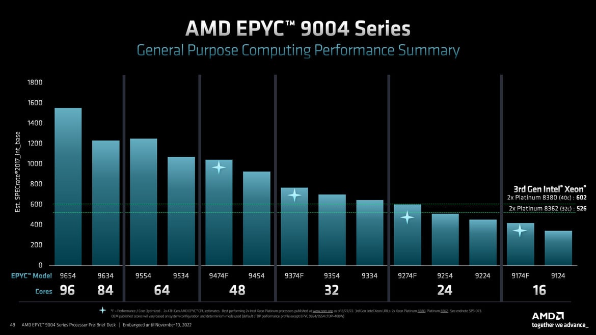 AMD 4th Gen EPYC 9004 Series Launched: Genoa Tested In A Data Center Benchmark Gauntlet
