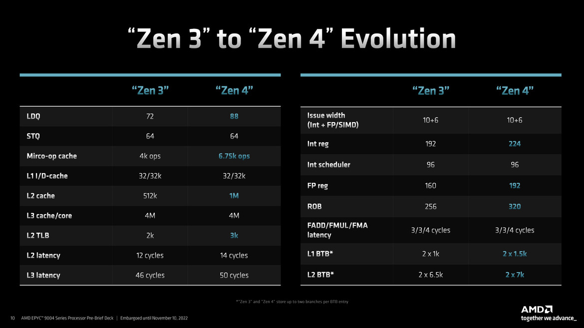 AMD 4th Gen EPYC 9004 Series Launched: Genoa Tested In A Data Center Benchmark Gauntlet