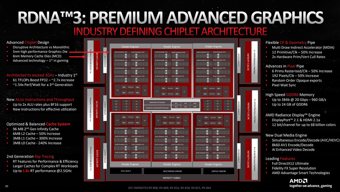 AMD Radeon RDNA 3 Architecture Overview: Efficiency Is King