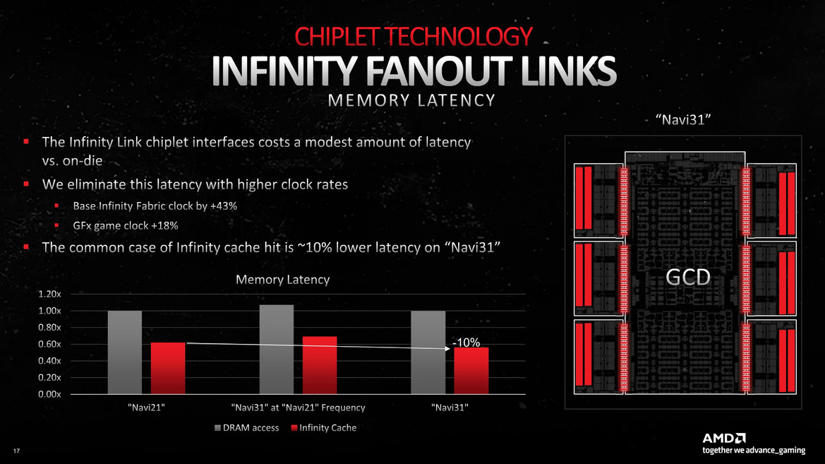 AMD Radeon RDNA 3 Architecture Overview: Efficiency Is King