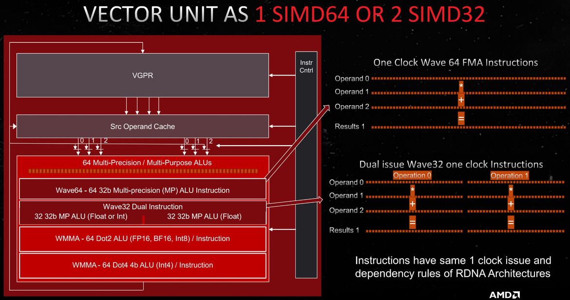 AMD Radeon RDNA 3 Architecture Overview: Efficiency Is King