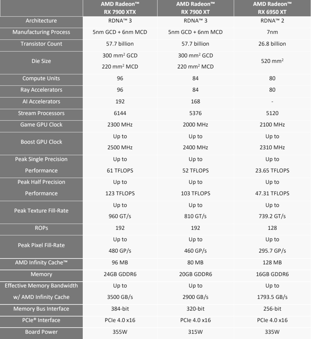 AMD Radeon RX 7900 XTX & 7900 XT Review: RDNA 3 Brings Big Gains
