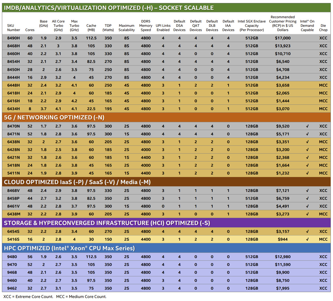 Intel 4th Gen Xeon Scalable Sapphire Rapids Performance Review