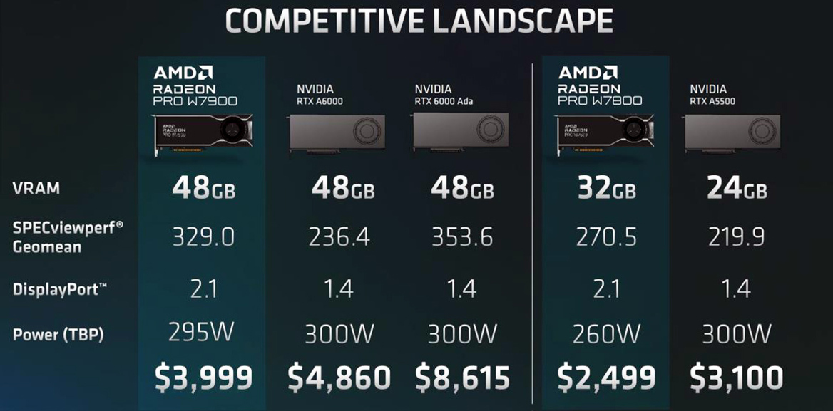 AMD Radeon Pro W7900 And W7800 Review: Potent Pro-Vis Graphics Punch