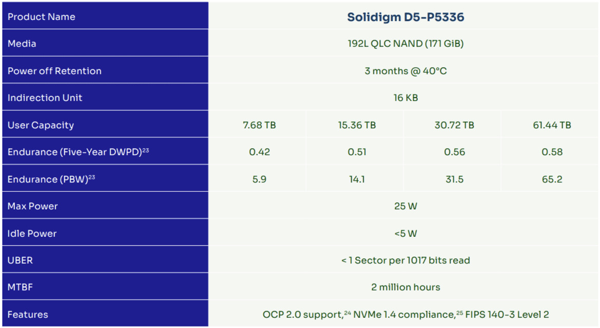 Solidigm D5-P5336 SSD Review: Monster 61TB Data Center Storage