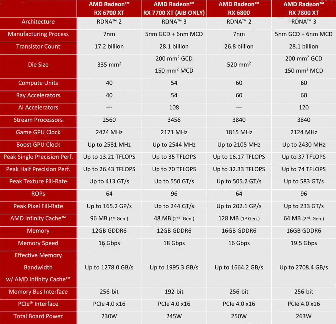 Radeon RX 7800 XT And 7700 XT Review: Midrange AMD Gaming GPUs Put To The Test