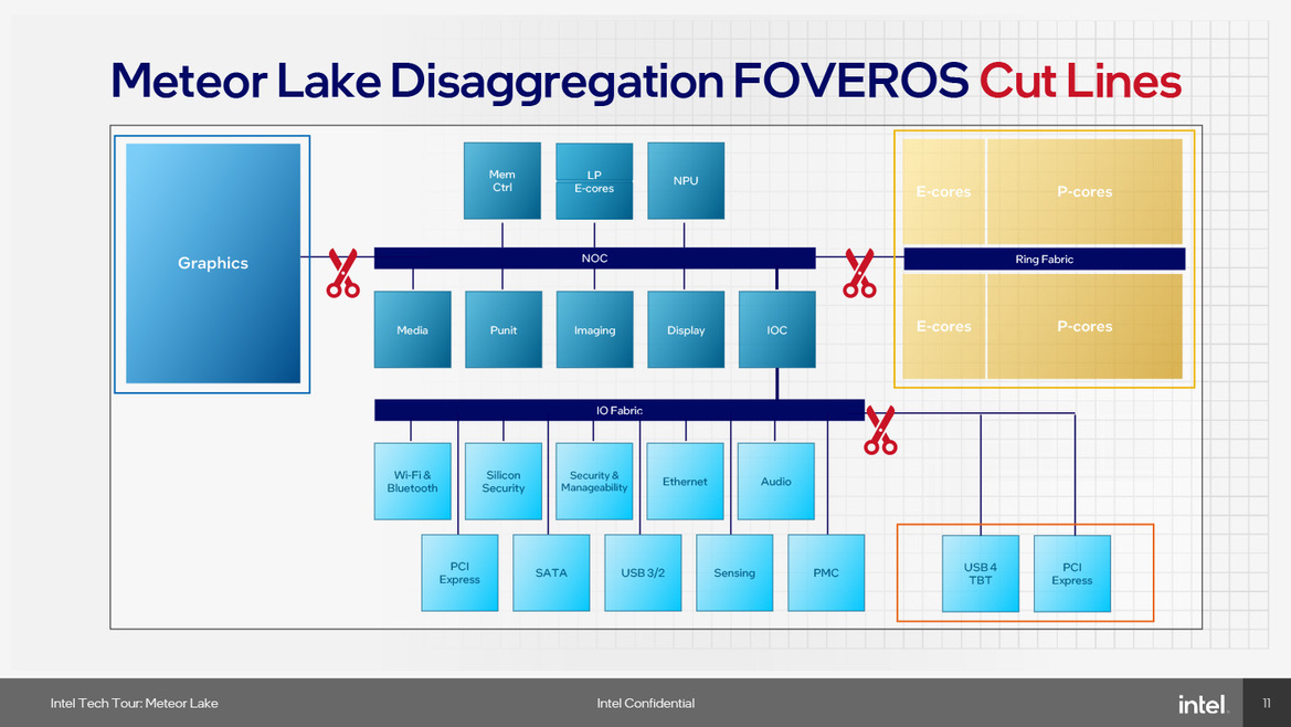 Meteor Lake Architecture Revealed: AI, Tiles And The Future Of Intel Core CPUs