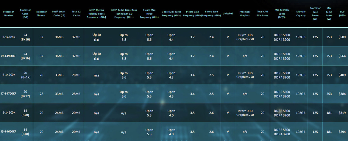 Intel 14th Gen Core Raptor Lake Refresh Benchmarks: MOAR Power