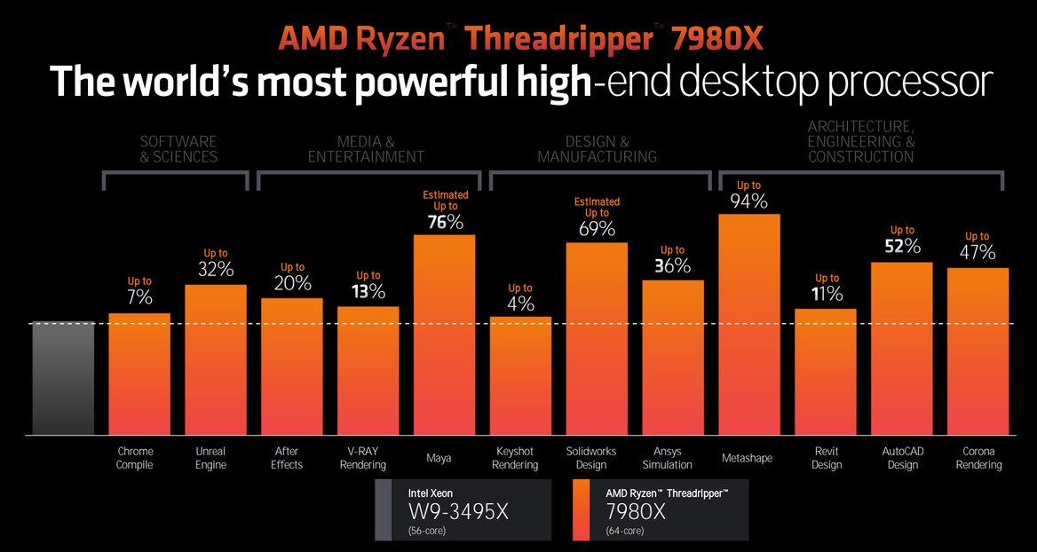 AMD Threadripper Pro 7000 Debut: 96-Core Zen 4 CPU Benchmarked