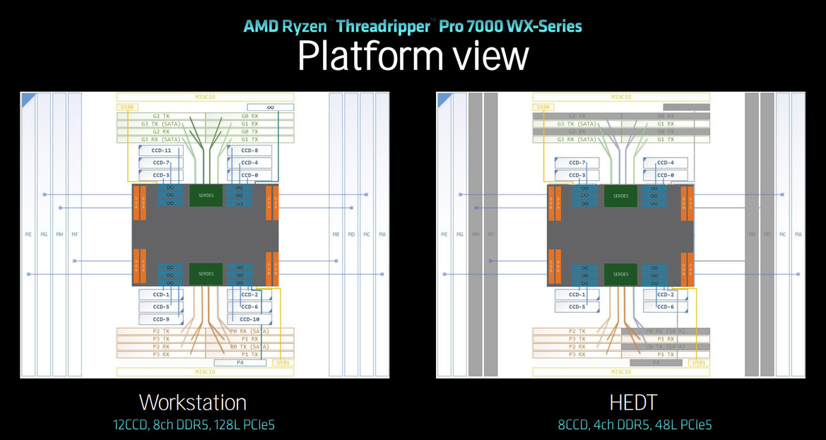 AMD Threadripper Pro 7000 Debut: 96-Core Zen 4 CPU Benchmarked