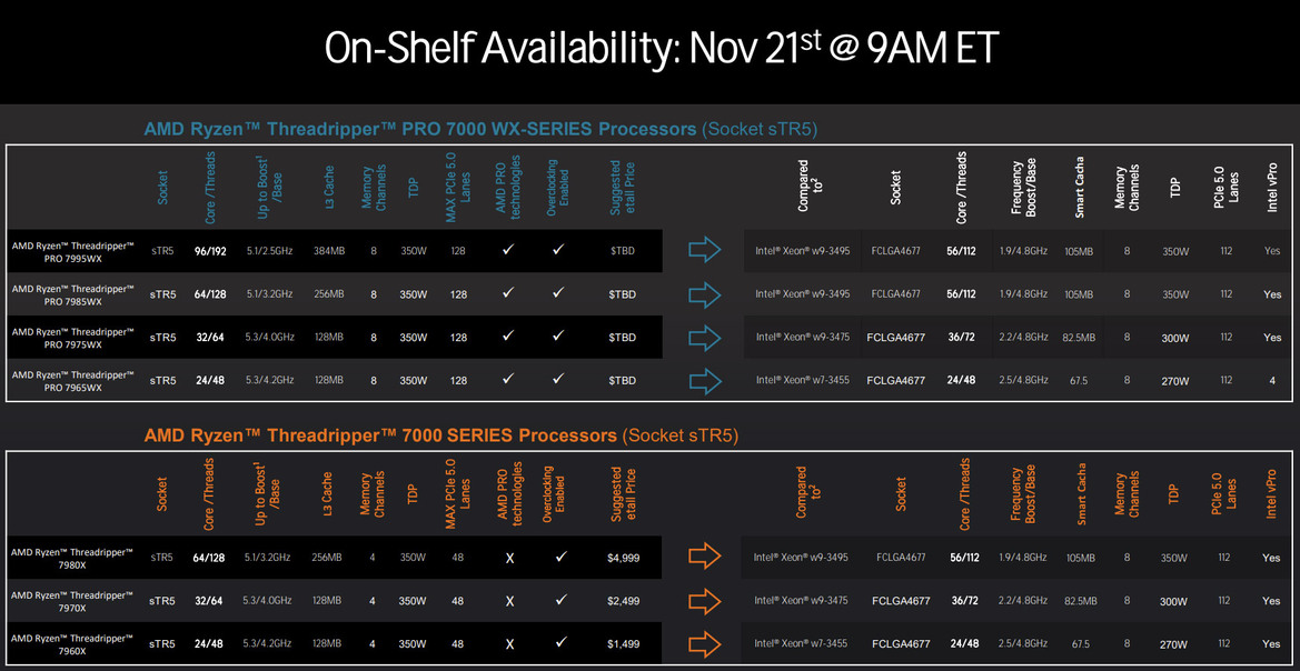 AMD Threadripper Pro 7000 Debut: 96-Core Zen 4 CPU Benchmarked