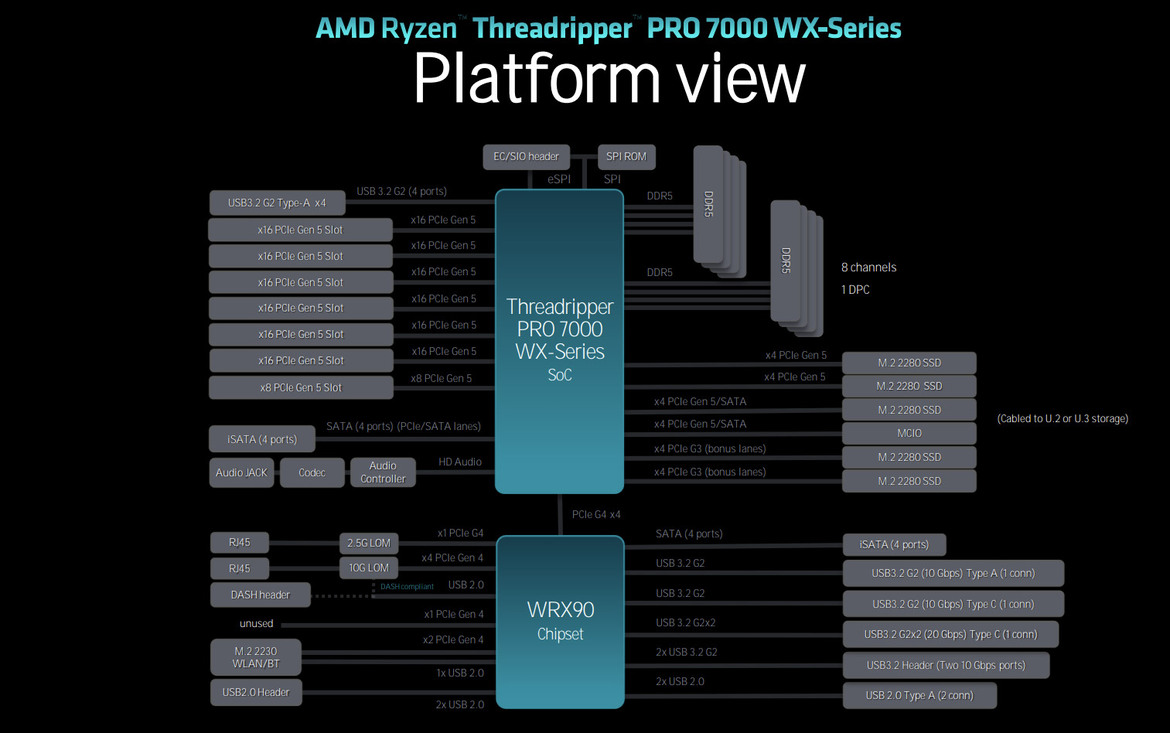 AMD Threadripper Pro 7000 Debut: 96-Core Zen 4 CPU Benchmarked