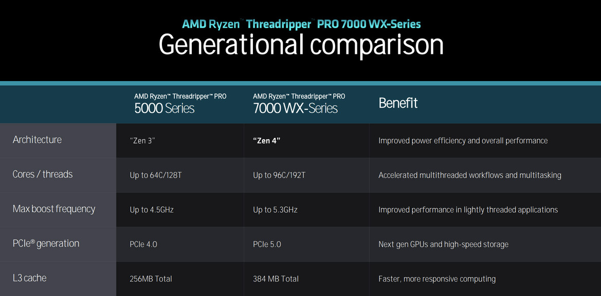 AMD Threadripper Pro 7000 Debut: 96-Core Zen 4 CPU Benchmarked