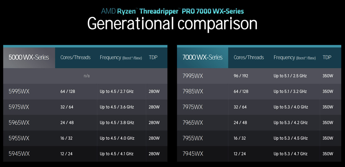 AMD Threadripper Pro 7000 Debut: 96-Core Zen 4 CPU Benchmarked