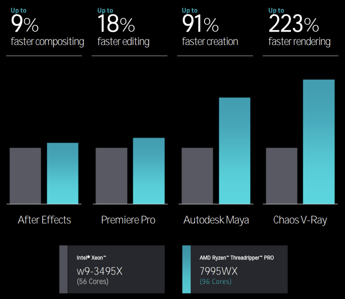 AMD Threadripper Pro 7000 Debut: 96-Core Zen 4 CPU Benchmarked