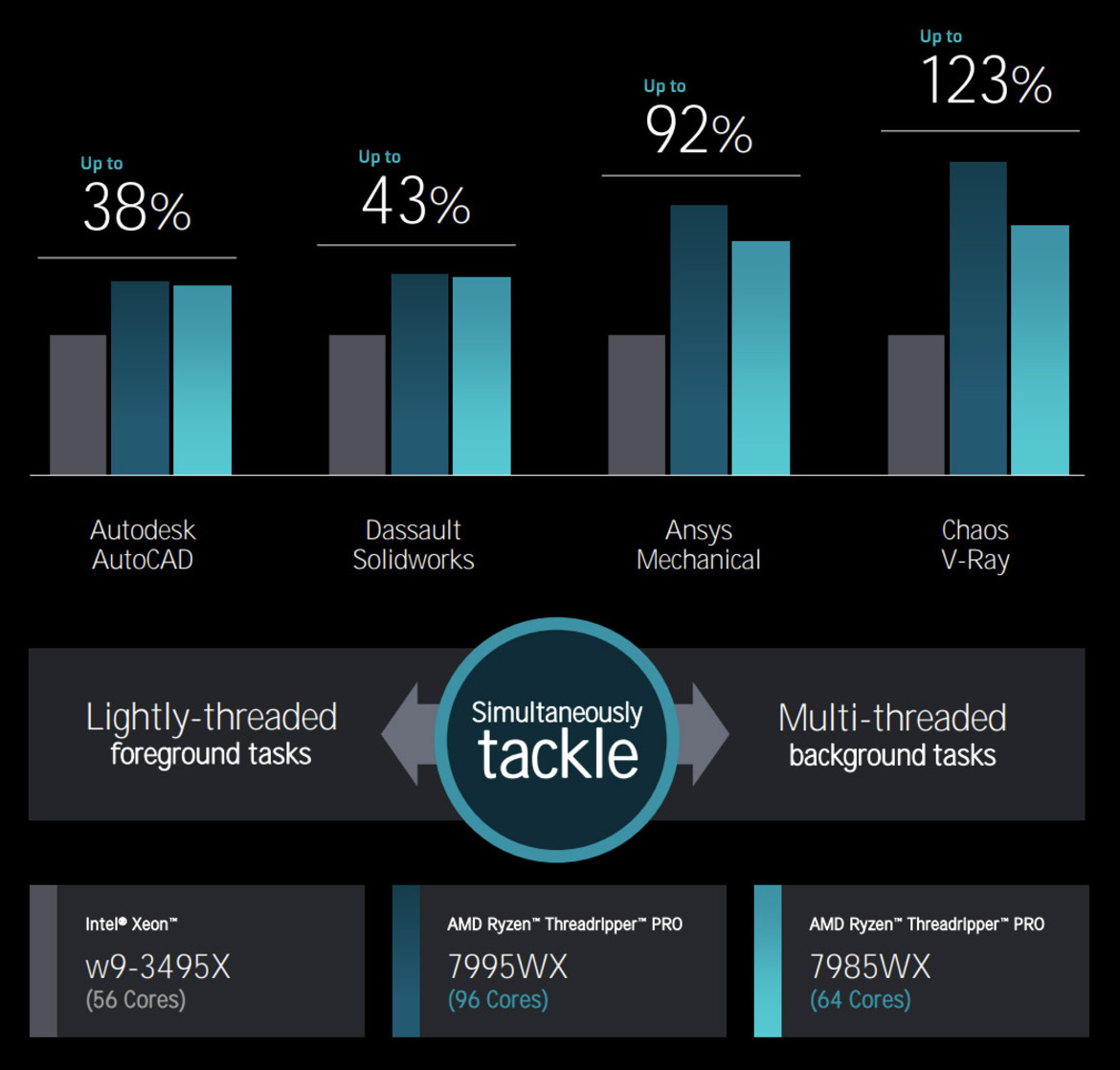 AMD Threadripper Pro 7000 Debut: 96-Core Zen 4 CPU Benchmarked