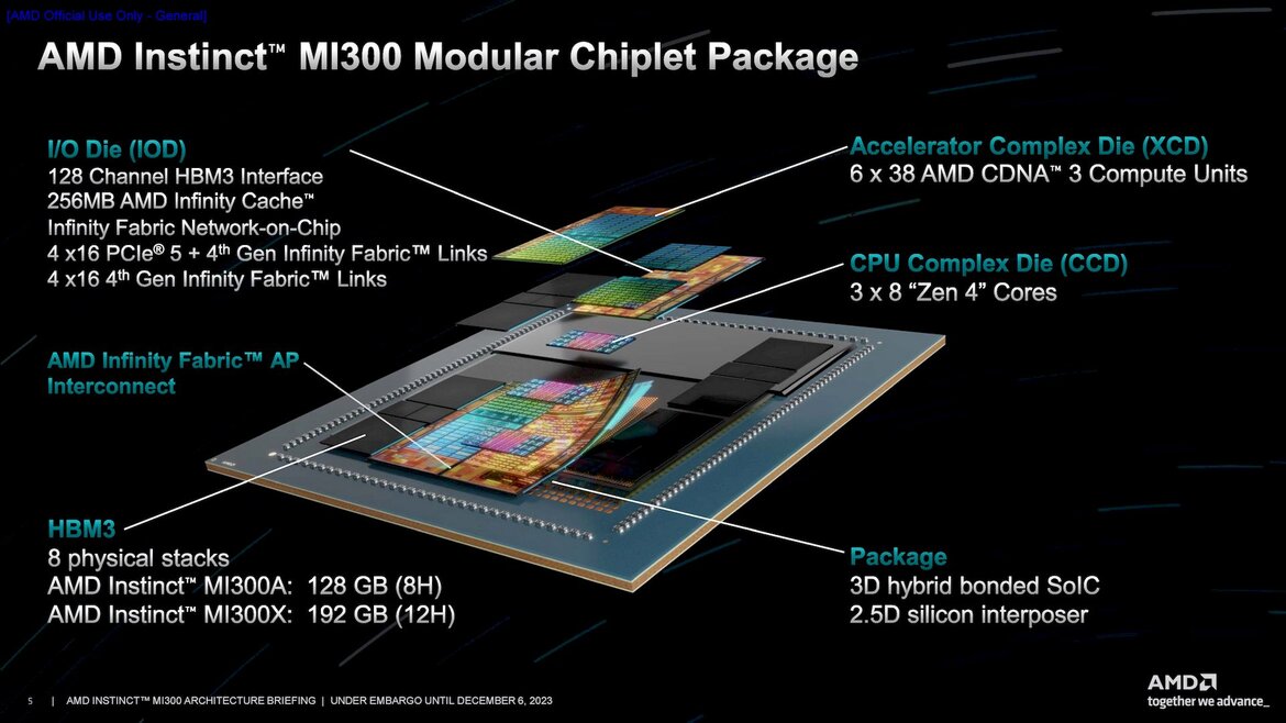 AMD Instinct MI300 Series Architecture Deep Dive Reveal: Advancing AI And HPC