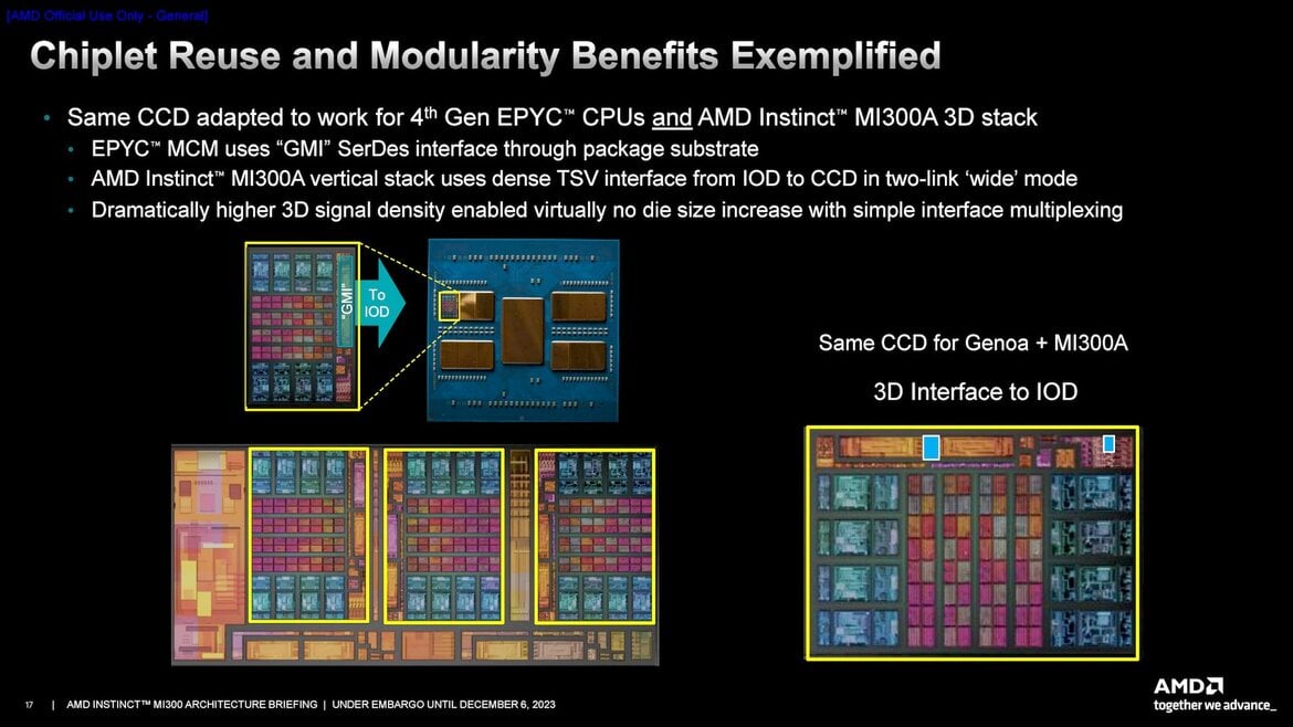 AMD Instinct MI300 Series Architecture Deep Dive Reveal: Advancing AI And HPC