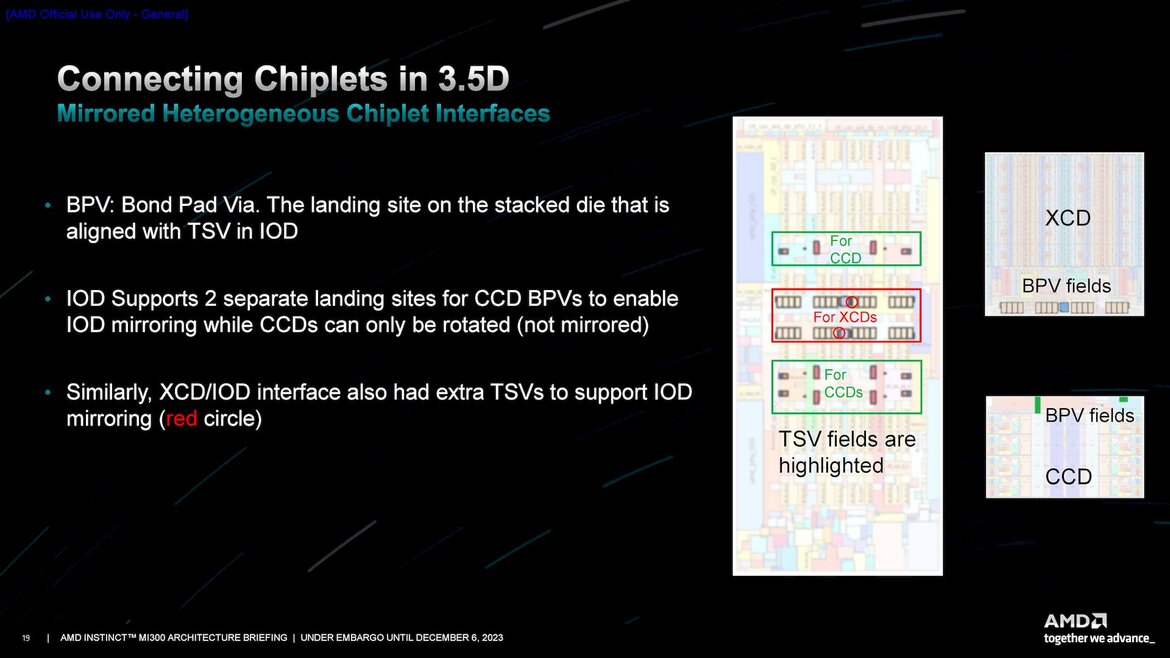 AMD Instinct MI300 Series Architecture Deep Dive Reveal: Advancing AI And HPC