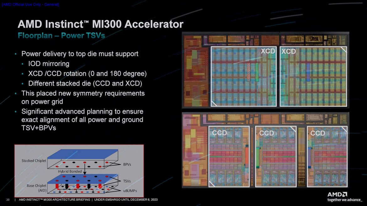 AMD Instinct MI300 Series Architecture Deep Dive Reveal: Advancing AI And HPC