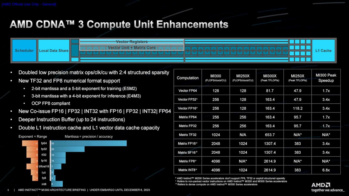 AMD Instinct MI300 Series Architecture Deep Dive Reveal: Advancing AI And HPC