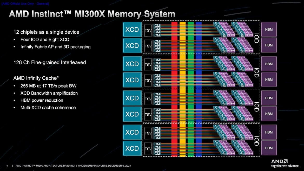 AMD Instinct MI300 Series Architecture Deep Dive Reveal: Advancing AI And HPC