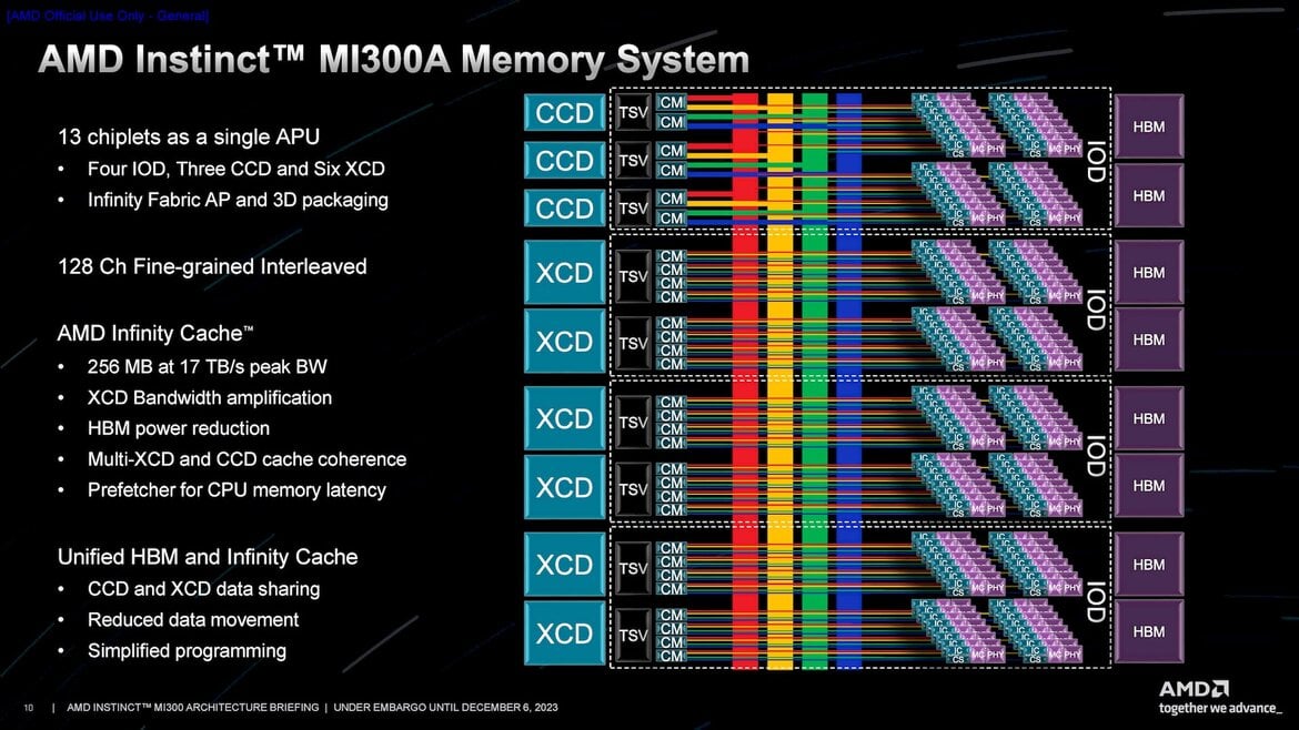 AMD Instinct MI300 Series Architecture Deep Dive Reveal: Advancing AI And HPC