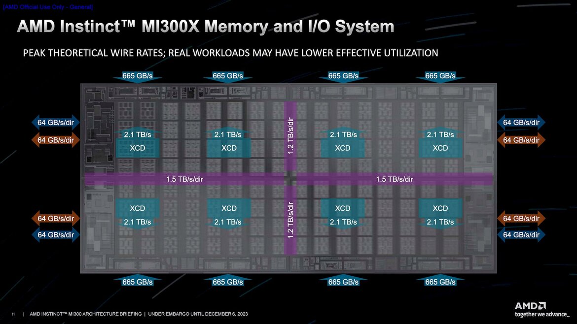 AMD Instinct MI300 Series Architecture Deep Dive Reveal: Advancing AI And HPC