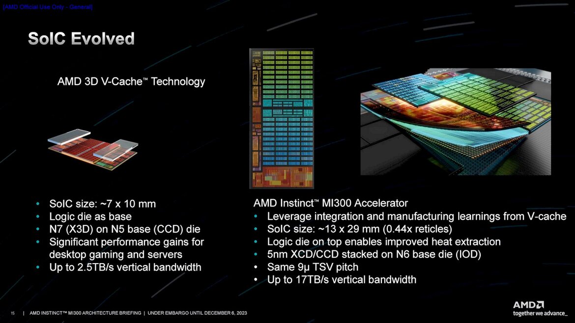 AMD Instinct MI300 Series Architecture Deep Dive Reveal: Advancing AI And HPC