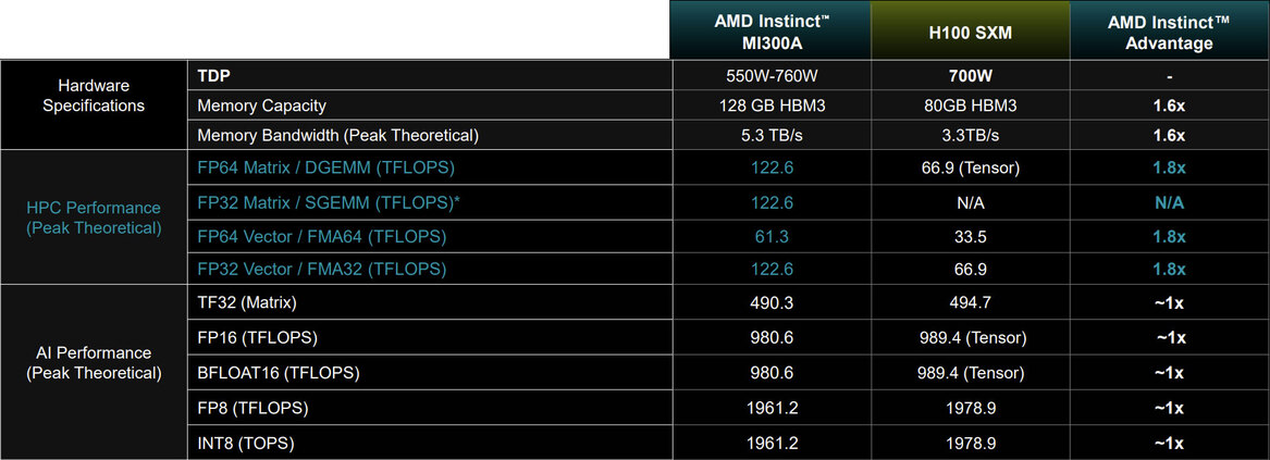 AMD Instinct MI300 Series Architecture Deep Dive Reveal: Advancing AI And HPC