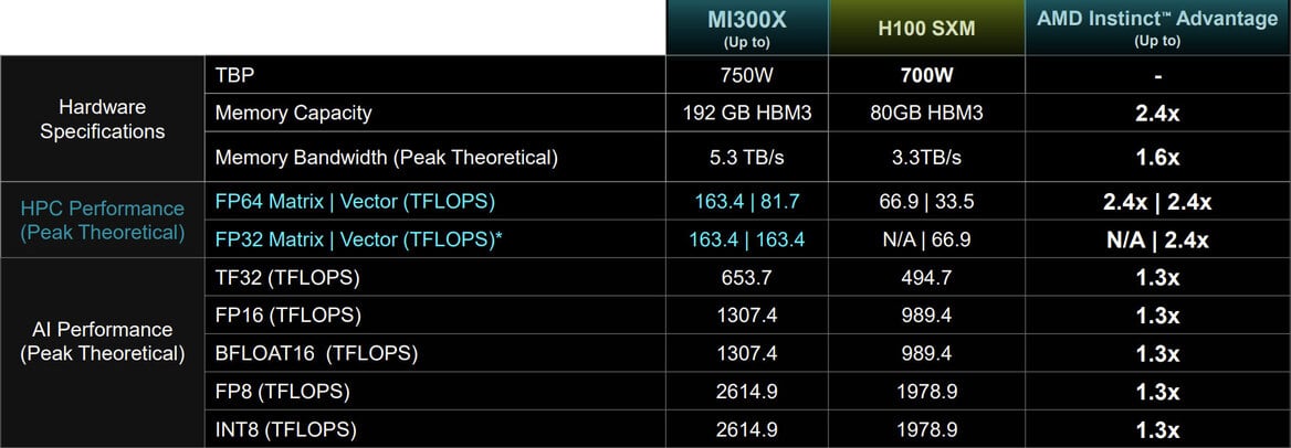 AMD Instinct MI300 Series Architecture Deep Dive Reveal: Advancing AI And HPC