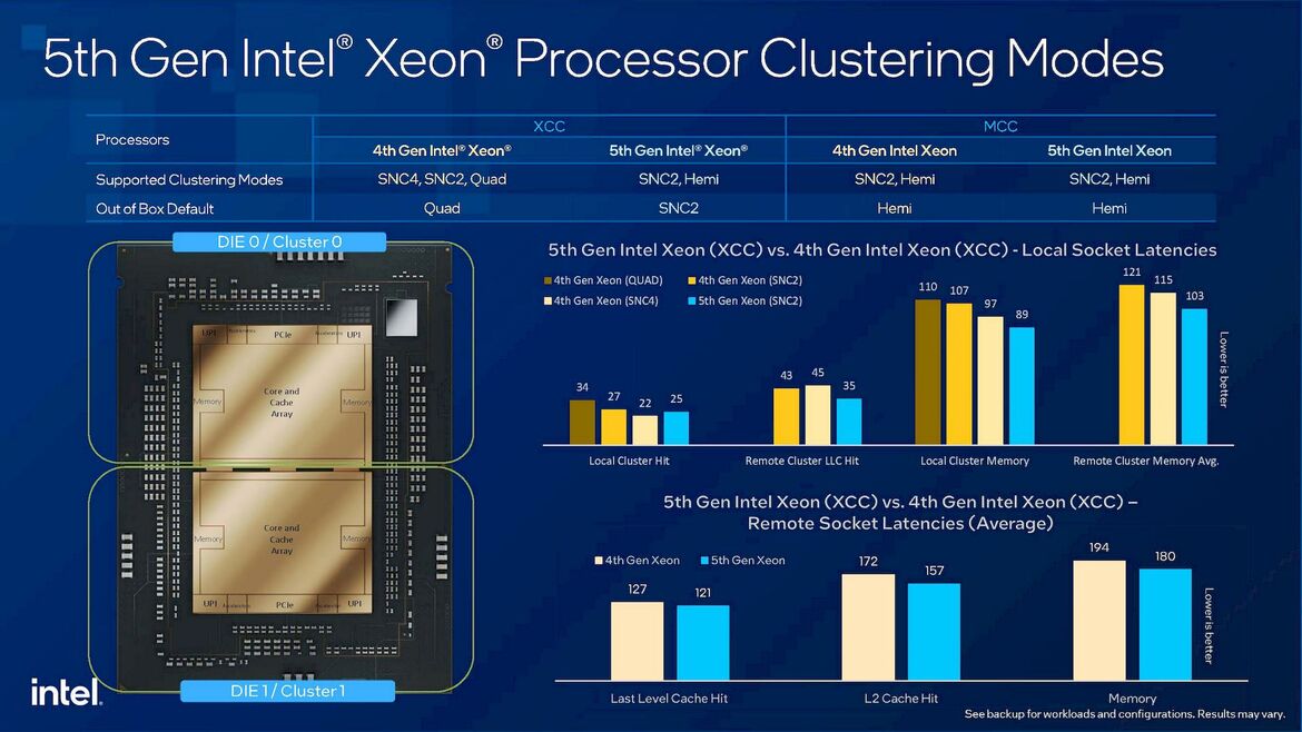 Intel 5th Gen Xeon Processors Debut: Emerald Rapids Benchmarks