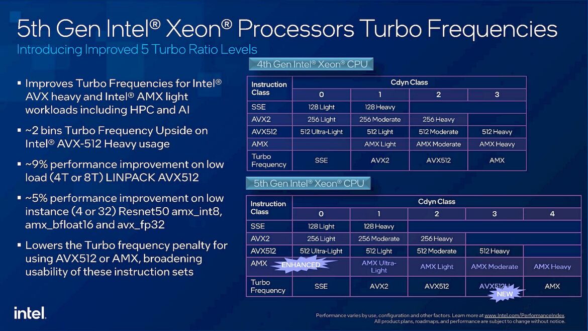 Intel 5th Gen Xeon Processors Debut: Emerald Rapids Benchmarks