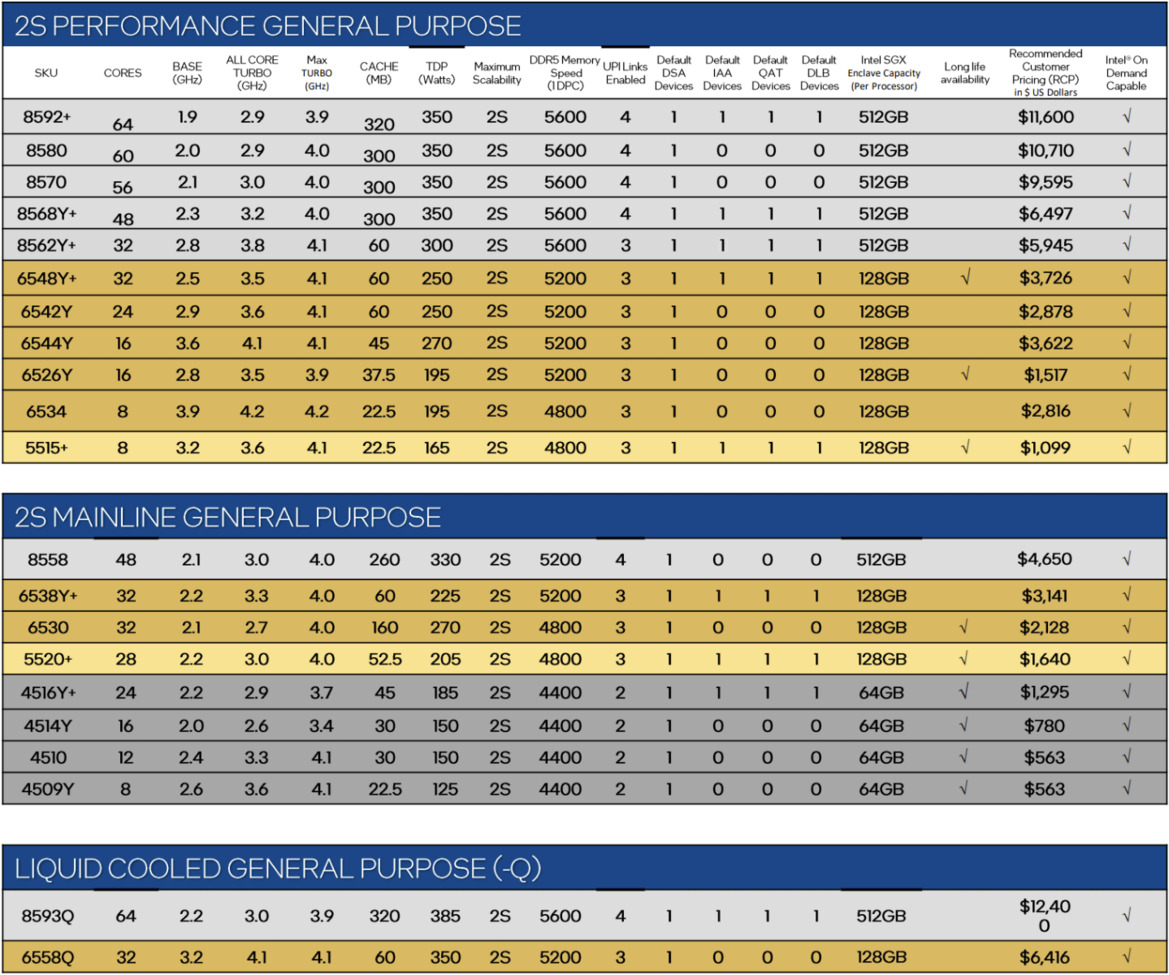 Intel 5th Gen Xeon Processors Debut: Emerald Rapids Benchmarks