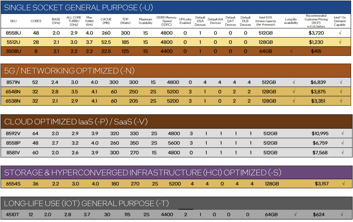 Intel 5th Gen Xeon Processors Debut: Emerald Rapids Benchmarks