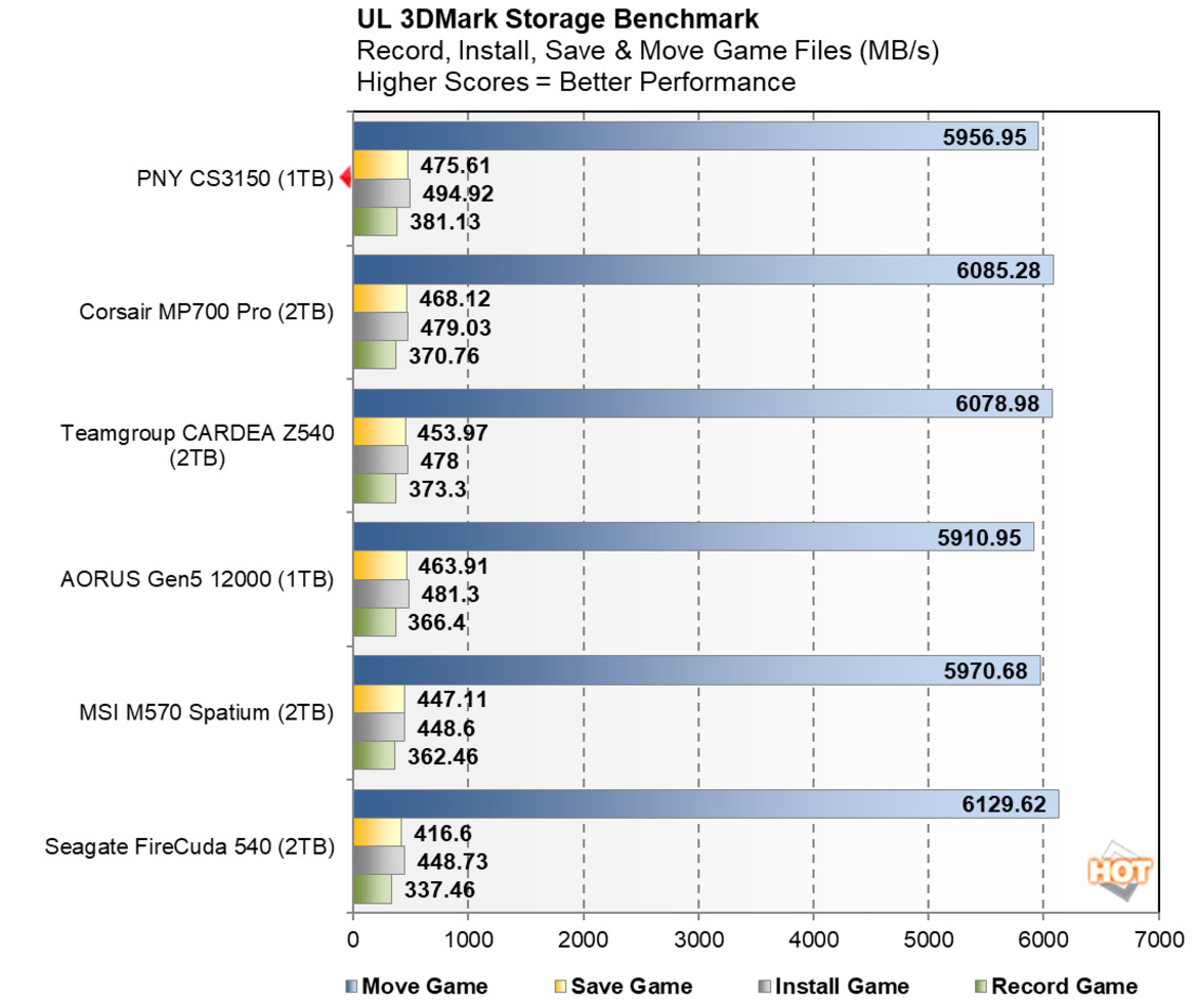 PNY CS3150 SSD Review: Actively Cooled, Gen5 Storage With RGB