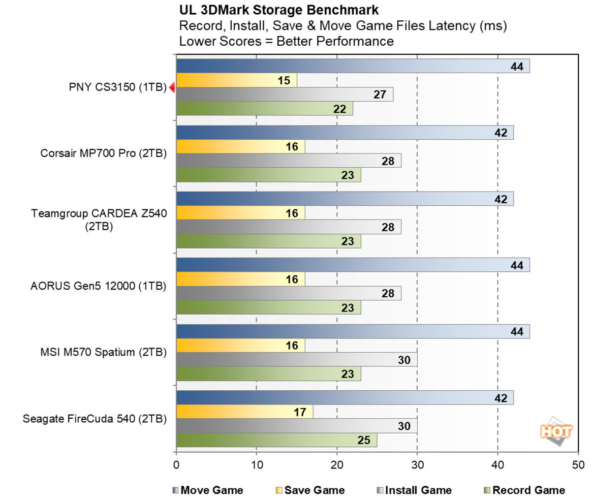 PNY CS3150 SSD Review: Actively Cooled, Gen5 Storage With RGB