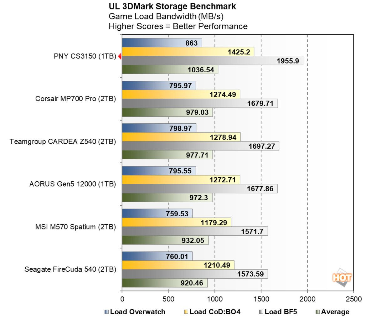 PNY CS3150 SSD Review: Actively Cooled, Gen5 Storage With RGB