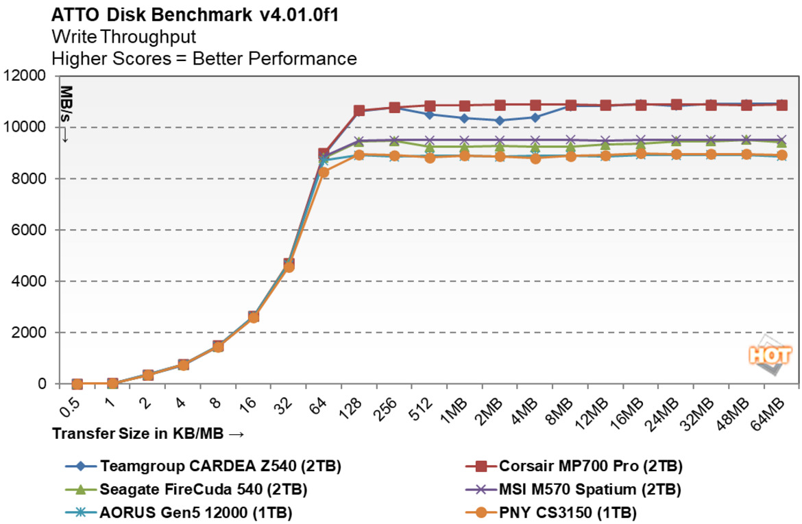 PNY CS3150 SSD Review: Actively Cooled, Gen5 Storage With RGB