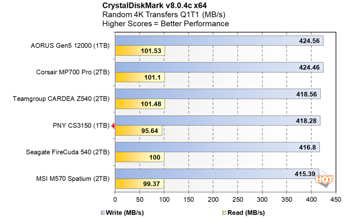 PNY CS3150 SSD Review: Actively Cooled, Gen5 Storage With RGB